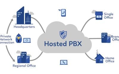 Why a Hosted PBX Is The Right Choice For Your Business?